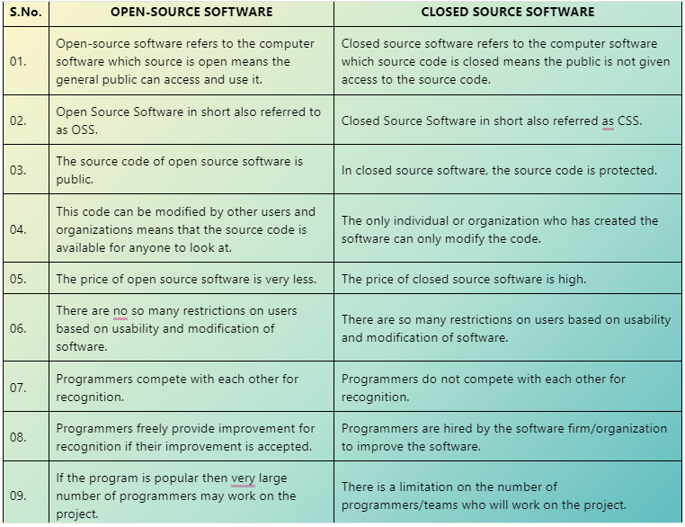 Examples of open source software and closed source software