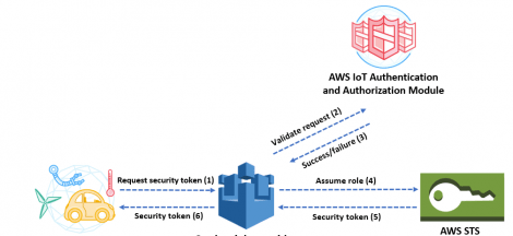 AWS IoT Secure Tunneling