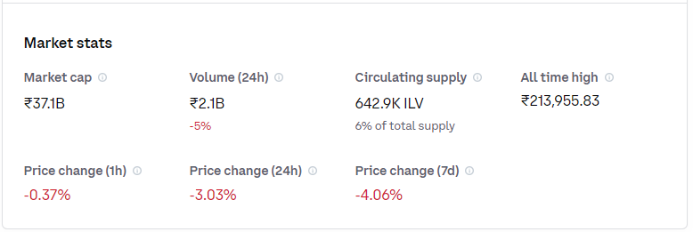 One Year Illuvium Price Growth Chart