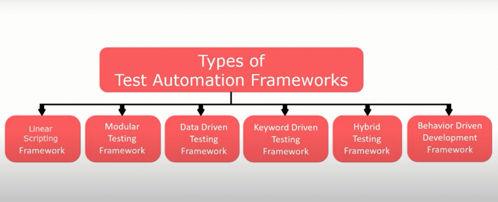 types of automation frameworks 2022