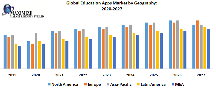 Global Education Apps Market is expected to reach US $ 106.74 Bn by 2027, at a CAGR of 23% during the forecast period.