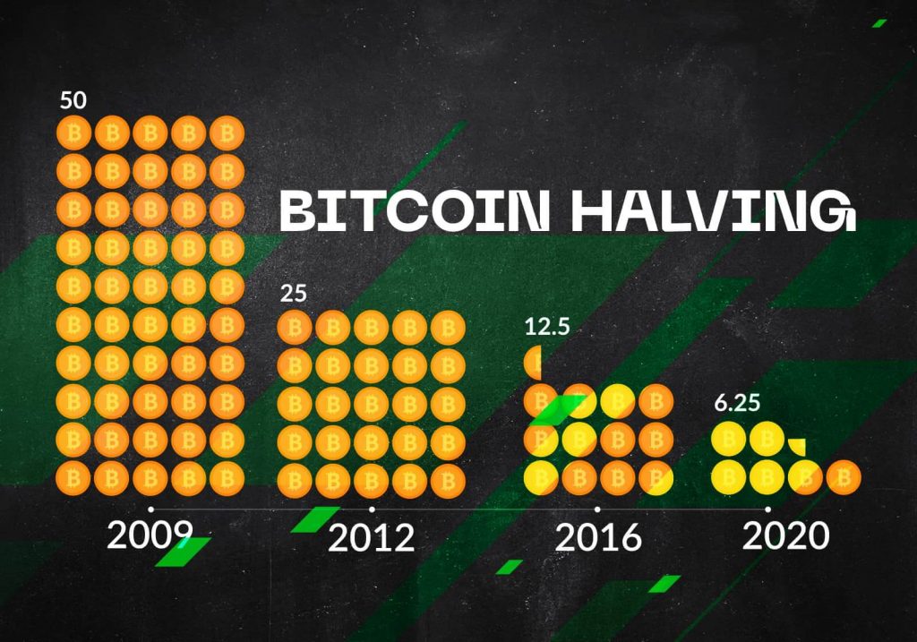 Bitcoin halving dates history