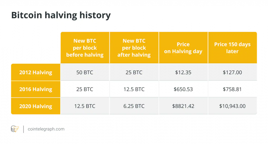 Bitcoin halving history