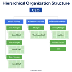 restaurant organizational chart