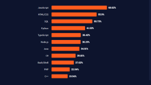 20 Future Programming Languages in 2023 - 2025