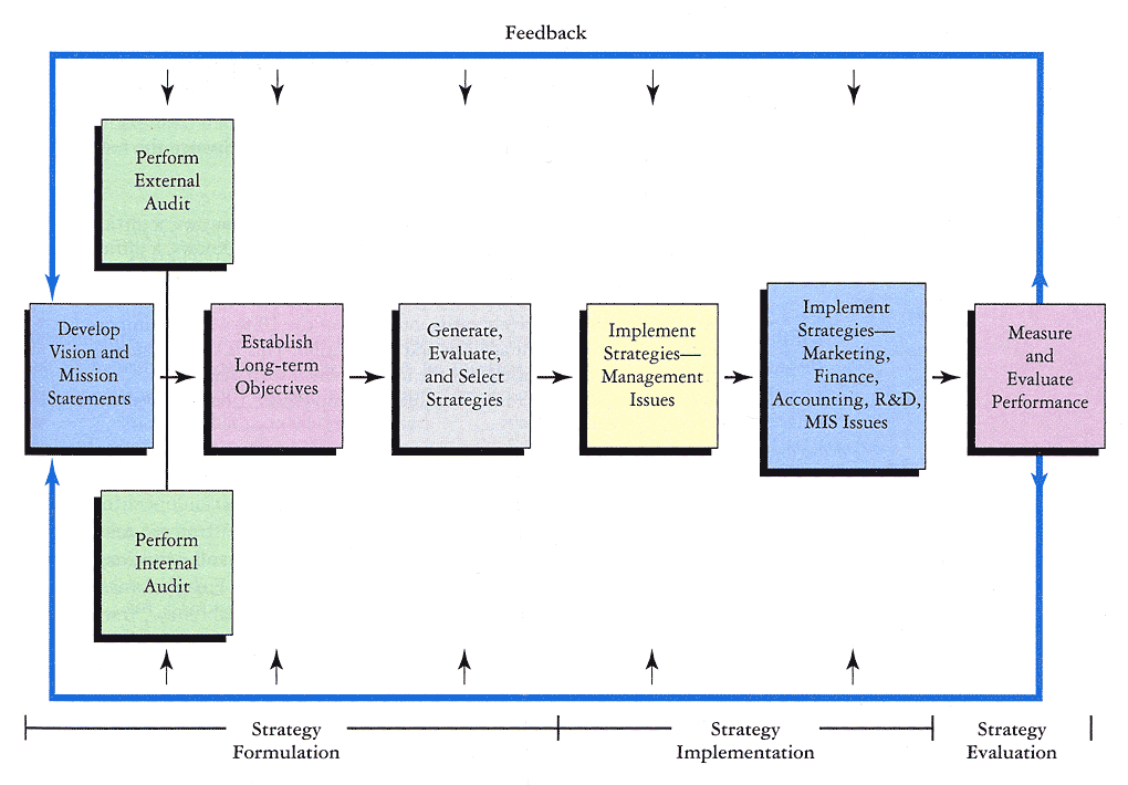 Basic Strategic Management Flow Chart