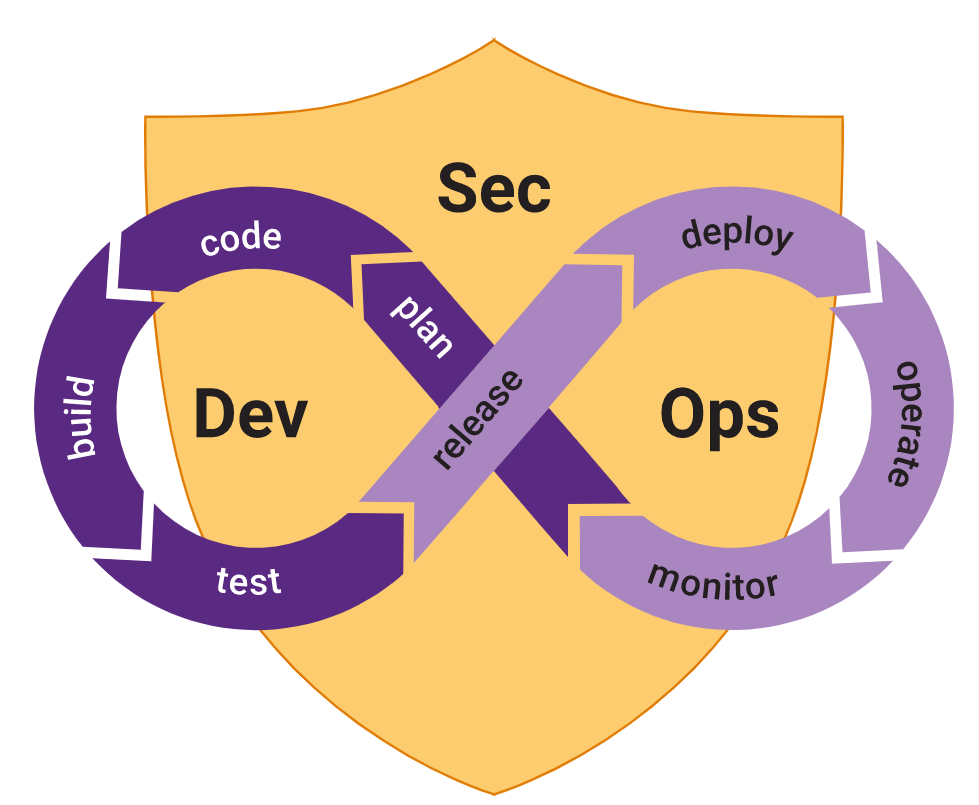 DevSecOps In Custom Software Development