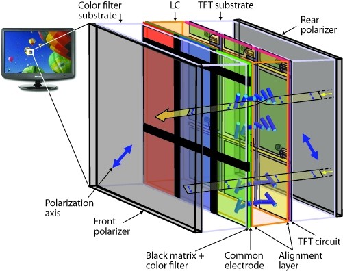 Advancements in Colored LCD TV Screens