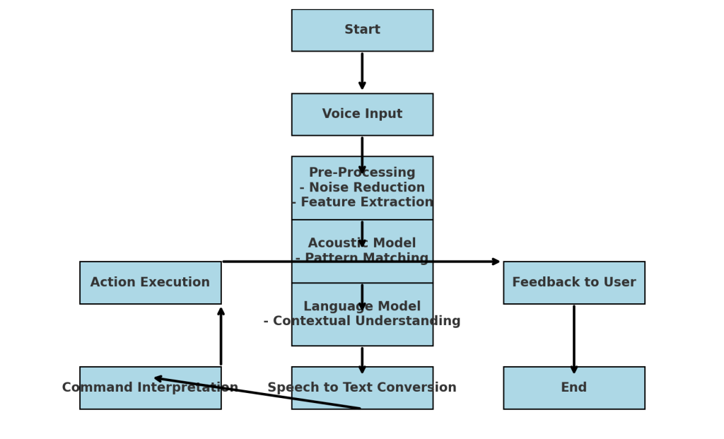 How Voice Recognition Technology Works