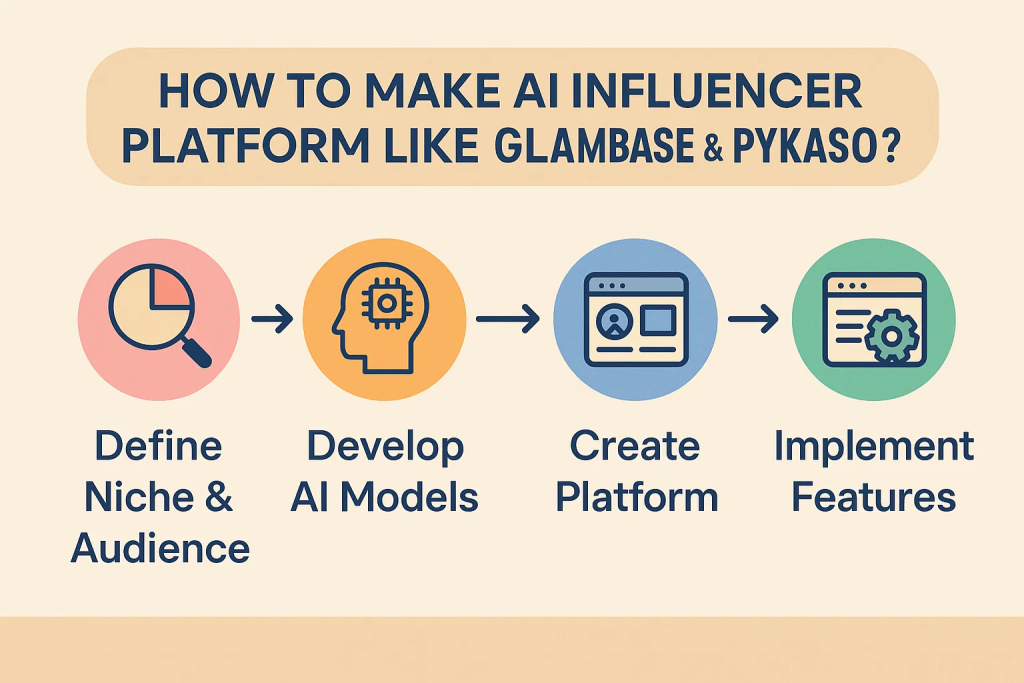 How to Make AI Influencer Platform Like Glambase & Pykaso?