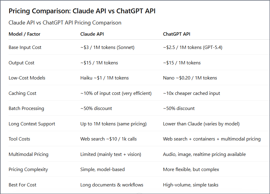Pricing Comparison Claude API vs ChatGPT API